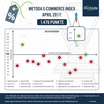 Nur die Überfliegerkategorie Garten hat im E-Commerce-Index von Metoda im April hinzugewonnen.