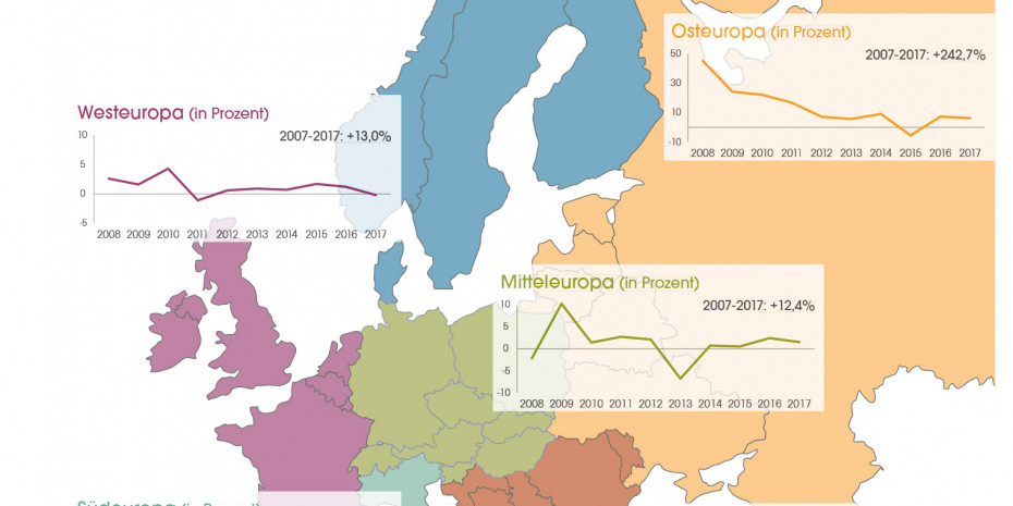 Statistik, Wachstum Europa