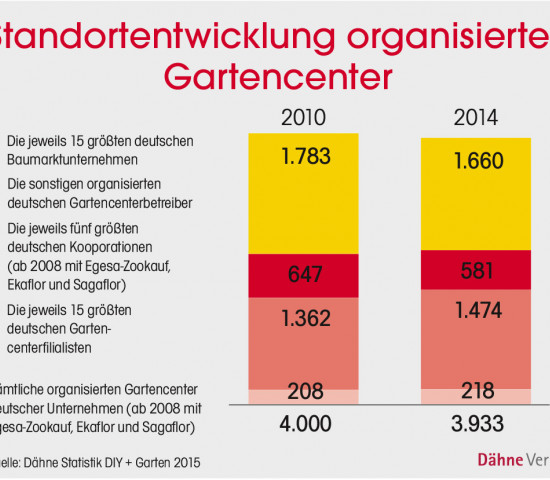 Standortentwicklung