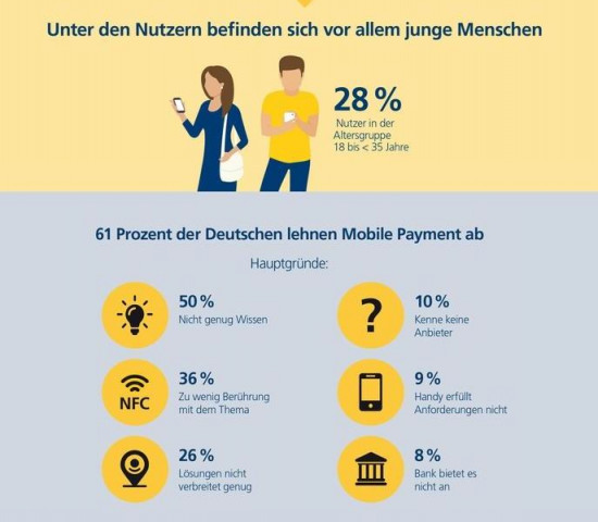 Die aktuelle Postbank Digitalstudie liefert interessante Einblicke z. B. in die Nutzung von Mobile Payment und von Sprachassistenten.
Die aktuelle Postbank Digitalstudie liefert interessante Einblicke z. B. in die Nutzung von Mobile Payment und von Sprachassistenten.