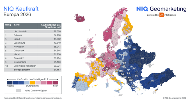 Die Marktforschungsgesellschaft NIQ berechnet regelmäßig die Kaufkraft in Europa. Die Karte macht die Unterschiede zwischen den einzelnen Ländern sowie innerhalb der Länder deutlich. Die Marktforschungsgesellschaft NIQ berechnet regelmäßig die Kaufkraft in Europa. Die Karte macht die Unterschiede zwischen den einzelnen Ländern sowie innerhalb der Länder deutlich.
