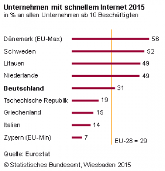 Deutschland liegt beim schnellen Internet in der EU nur im Mittelfeld.