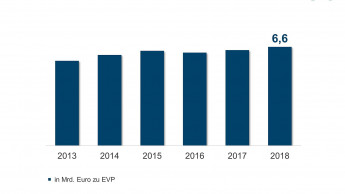 Eisenwaren und Beschläge 2018 im Plus