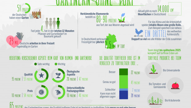 Deutschlands Hobbygärtner verbrauchen pro Jahr rund 2,5 Mio. m³ Torf: Diese und andere interessante Fakten rund um das Thema Torf hat Toom in einer Infografik zusammengetragen.
