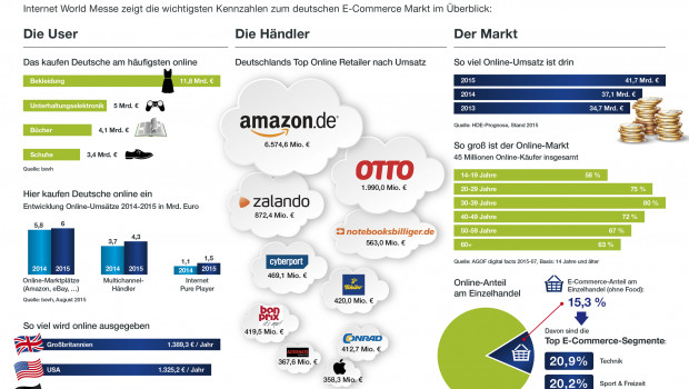 In einer Infografik haben die Veranstalter der Internet World die wichtigsten Kennzahlen zum E-Commerce zusammengefasst.