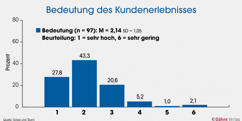 Mehr als 70 Prozent der befragten Händler stufen die Bedeutung des Kundenerlebnisses bei Mitarbeitern mit Kundenkontakt als sehr hoch oder hoch ein.