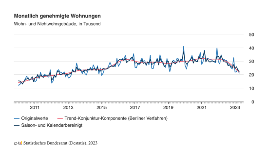 Monatlich genehmigte Wohnungen; Wohn- und Nichtwohngebäude, in Tausend