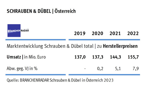 Marktentwicklung Schrauben & Dübel in Österreich: Herstellerumsatz in Mio. Euro.
