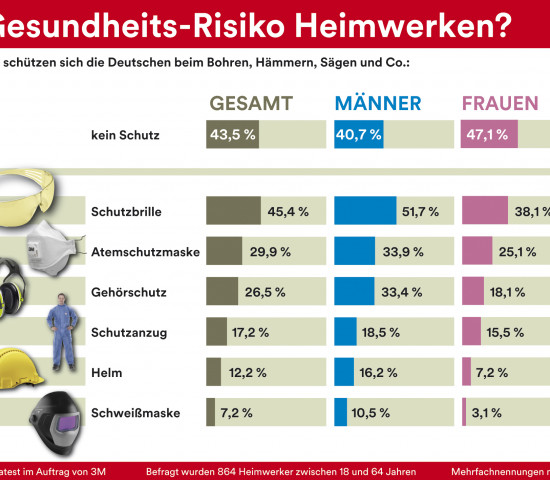 Am häufigsten werden Schutzbrillen getragen.