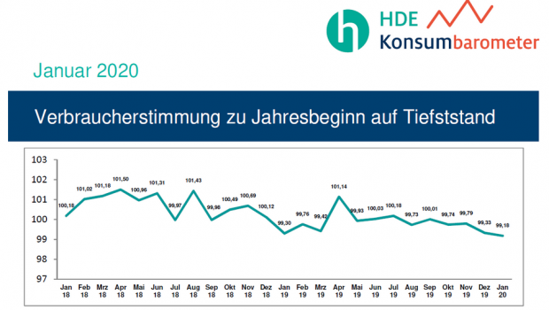 Der Handelsverband Deutschland (HDE) misst monatlich die Verbraucherstimmung.