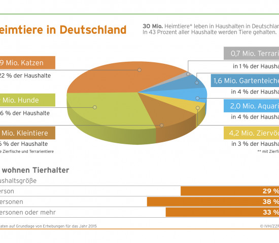 Die Heimtierpopulation in Deutschland. Die Heimtierpopulation in Deutschland.