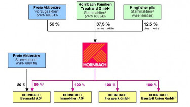 Hornbach gibt Gas