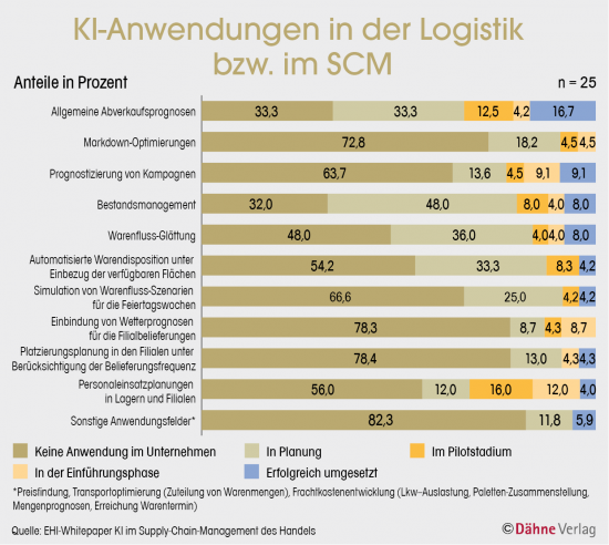 KI-Anwendungen in der Logistik bzw. im SCM