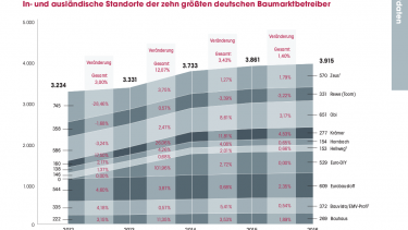 In- und ausländische Standorte der zehn größten deutschen Baumarktbetreiber