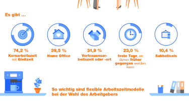 Deutschland arbeitet flexibel - von acht bis zehn Uhr