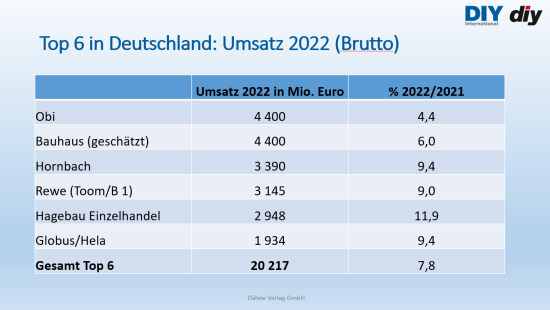 Das Ranking der Top 6 Baumarktbetreiber in Deutschland 2022.