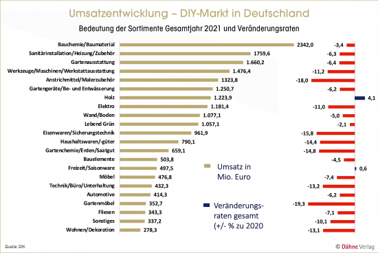 Umsatzentwicklung, DIY-Markt in Deutschland