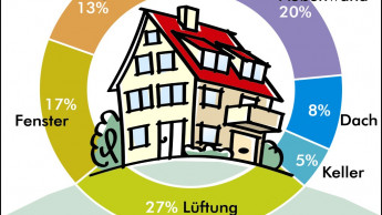 2006 kommt der Energiepass für Gebäude