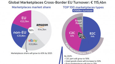 Der grenzüberschreitende E-Commerce legte 2020 kräftig zu