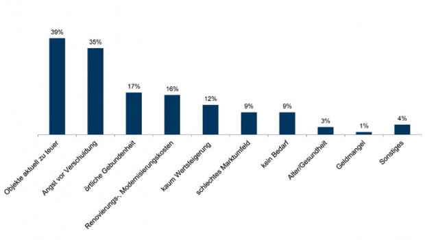 Immonet-Studie zeigt: Zwei Drittel der Immobilienbesitzer würden derzeit keine Immobilie kaufen. 