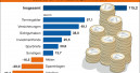 Mehr Geld auf die hohe Kante