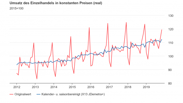 Die Umsatzentwicklung des Einzelhandels in der Destatis-Statistik der zurückliegenden Jahre.