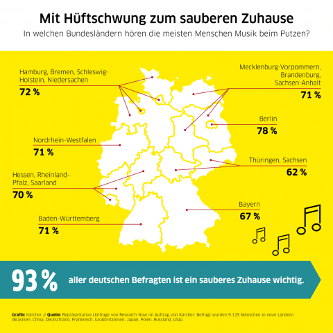 Eine aktuelle Kärcher-Umfrage beschäftigt sich mit dem weltweiten Putzverhalen - mit teils überraschenden Ergebnissen.