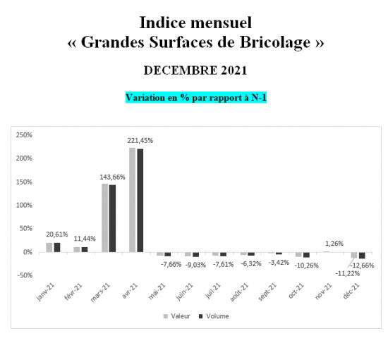 Baumärkte in Frankreich: Die monatlichen Veränderungsraten (Wert und Menge) gegenüber 2020.