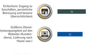 Secondhand, Click & Collect und mehr Service im Handel