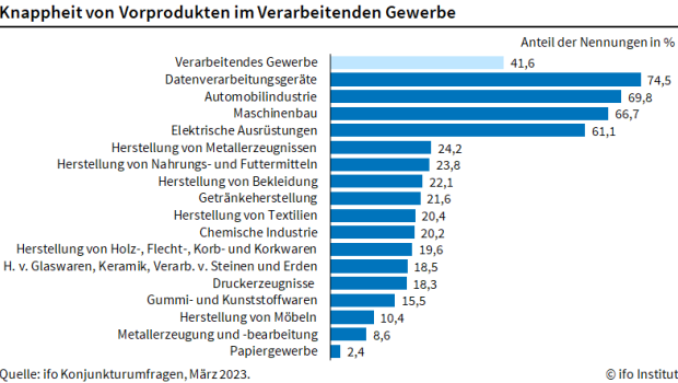 Die Materialknappheit geht derzeit langsam zurück.