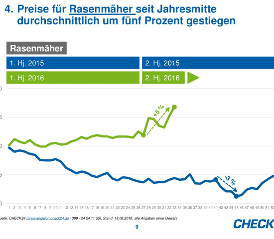 Die Preisentwicklung von Rasenmähern auf Check24.
Die Preisentwicklung von Rasenmähern auf Check24.