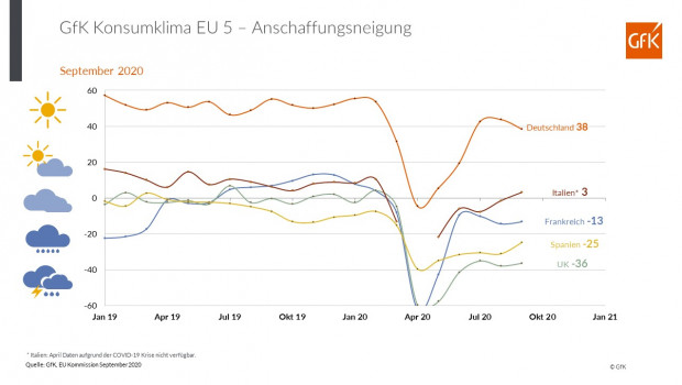 Deutschland ist klarer Spitzenreiter unter den fünf untersuchten Ländern. 