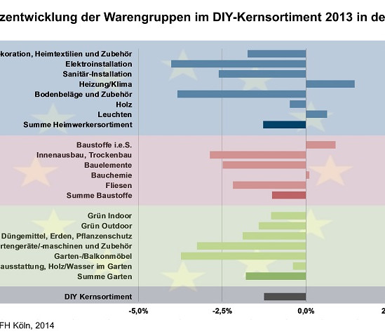 DIY-/Garten-Warengruppen in Europa
