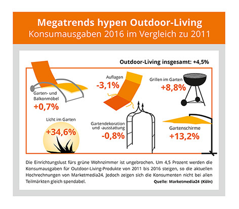 So fasst Marketmedia24 die Entwicklung des Outdoor-Living-Marktes von 2011 bis 2016 zusammen.
So fasst Marketmedia24 die Entwicklung des Outdoor-Living-Marktes von 2011 bis 2016 zusammen.