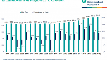Einzelhandel wächst real um 1,2 Prozent, HDE rechnet mit 0,5 Prozent