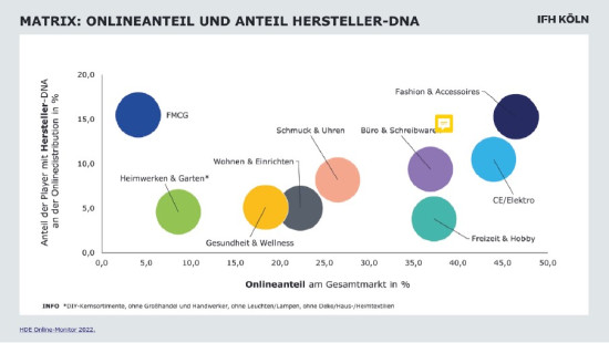 Im Bereich Heimwerken und Garten sind Online- und D2C-Angebote noch nicht stark ausgeprägt.