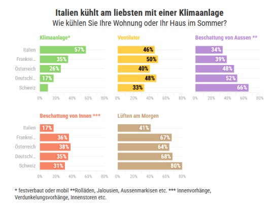 Kühlmethoden in der Schweiz, Frankreich, Deutschland, Italien und Österreich. Kühlmethoden in der Schweiz, Frankreich, Deutschland, Italien und Österreich.