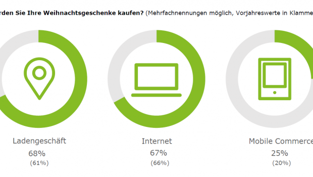 Der stationäre Handel ist zurück auf Platz 1, wenn es um den Kauf von Weihnachtsgeschenken geht, hat Deloitte herausgefunden.