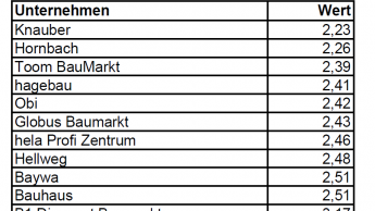 Knauber bietet die beste Beratung unter den Baumärkten