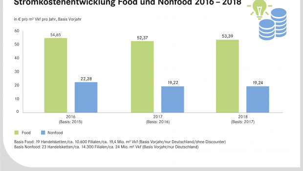 Im Nonfood-Bereich sind die Stromkosten laut dem EHI 2018 leicht angestiegen. [Quelle: EHI-Studie Energie Monitor 2018]