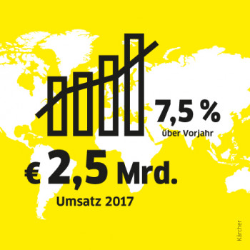 Kärcher, Weltmarktführer in der Reinigungstechnik, hat seinen Umsatz 2017 um 7,5 Prozent gesteigert.