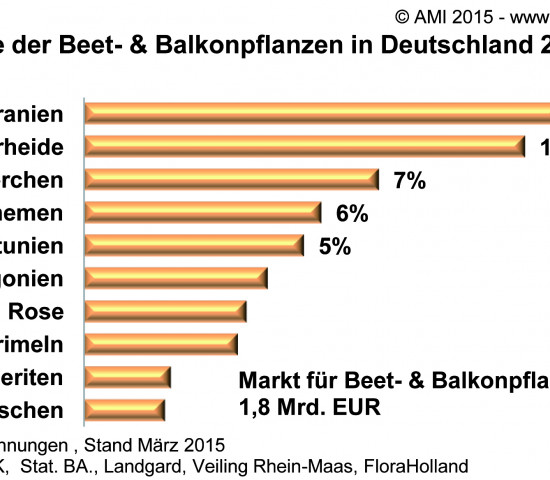 Anteile der Gesamtausgaben für Beet- und Balkonpflanzen in der AMI-Statistik.
Anteile der Gesamtausgaben für Beet- und Balkonpflanzen in der AMI-Statistik.