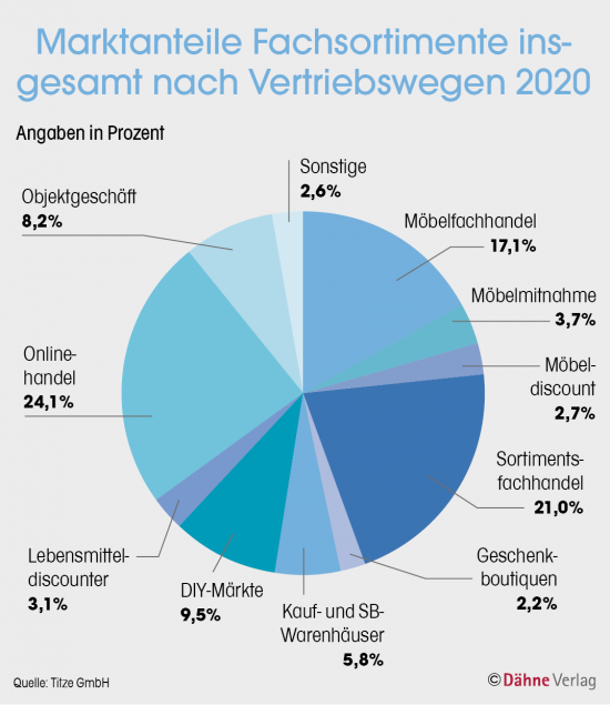 Marktanteile Fachsortimente insgesamt nach Vertriebswegen 2020