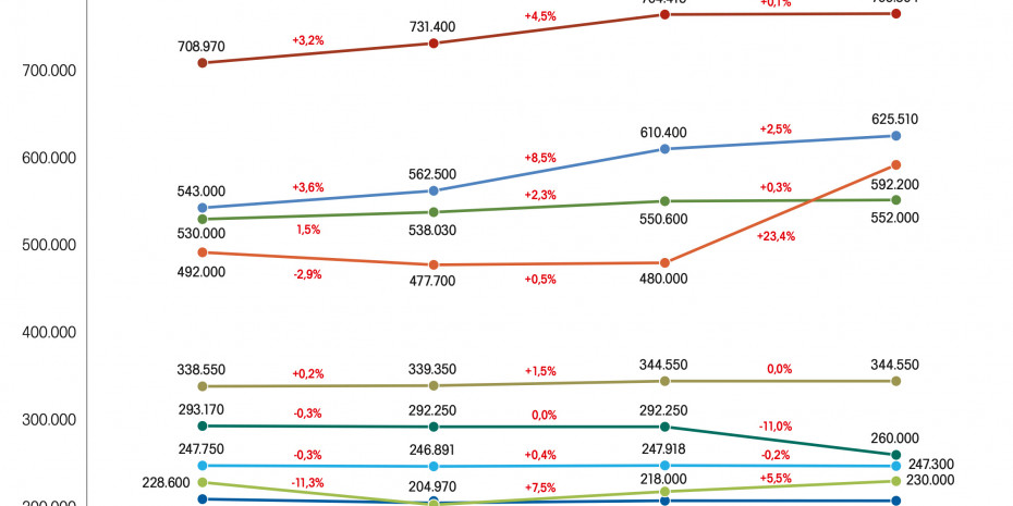 Statistik, Gartenverkaufsfläche in Deutschland