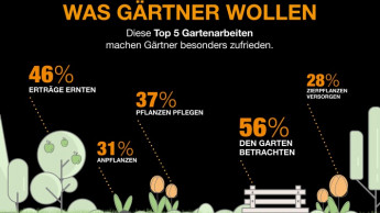 Was deutsche Gärtner wirklich zufrieden stimmt