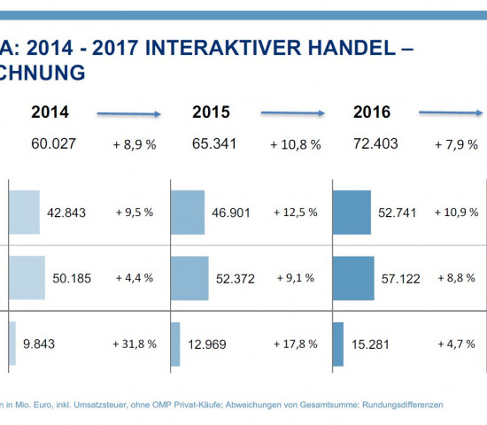 Aus der BEVH-Studie 2017
Aus der BEVH-Studie 2017