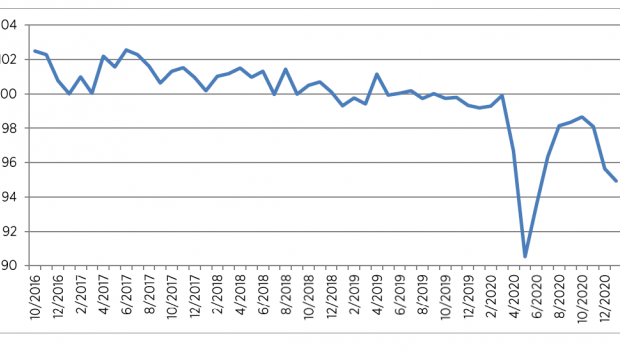 Der Index fällt erneut. 