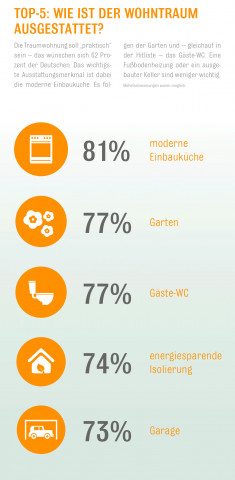 Wohntraumstudie Ausstattung
