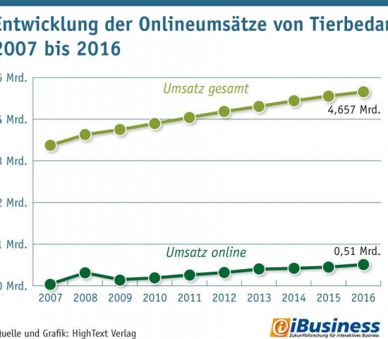 Entwicklung der Online-Umsätze von Toerbedarf 20017 - 2016 (Quelle + Grafik: HighText Verlag).