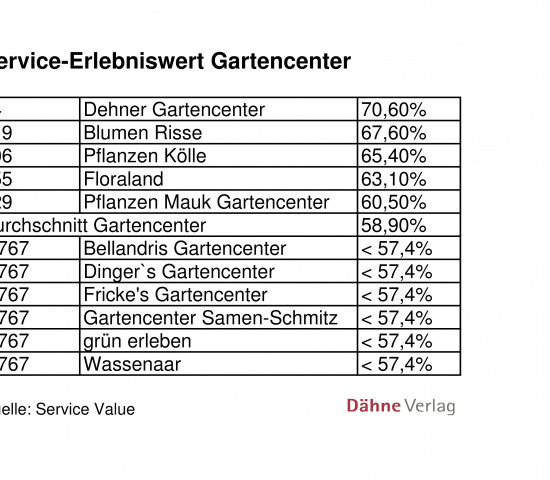 Service-Champions Gartencenter 2014 Service-Champions Gartencenter 2014